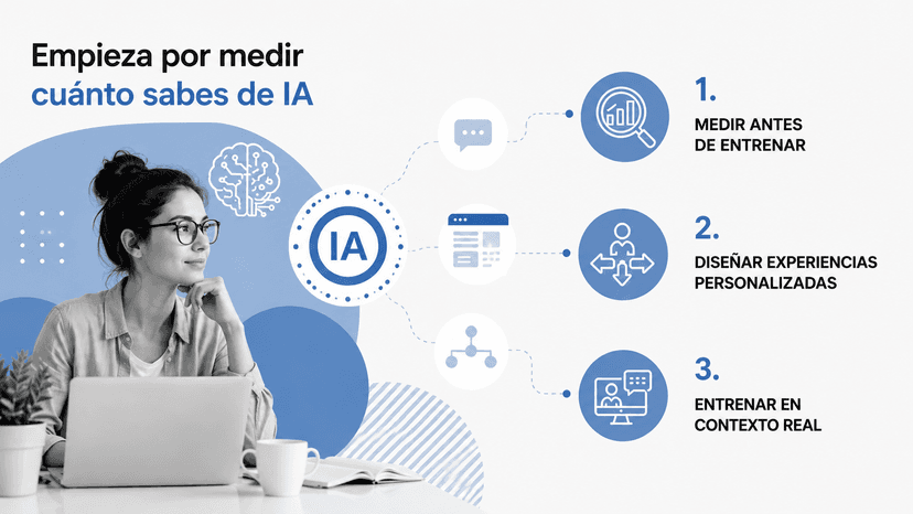 Evaluación de alfabetización en IA y capacitación de equipos en empresas